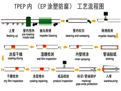 甘肃TPEP防腐钢管厂家工艺